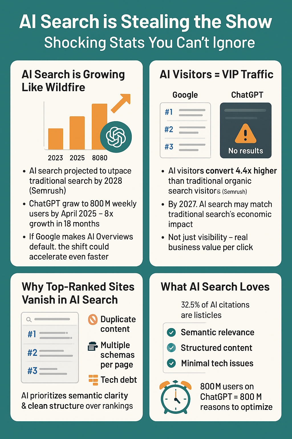 AI Search is Stealing the Show: Shocking Stats You Can’t Ignore